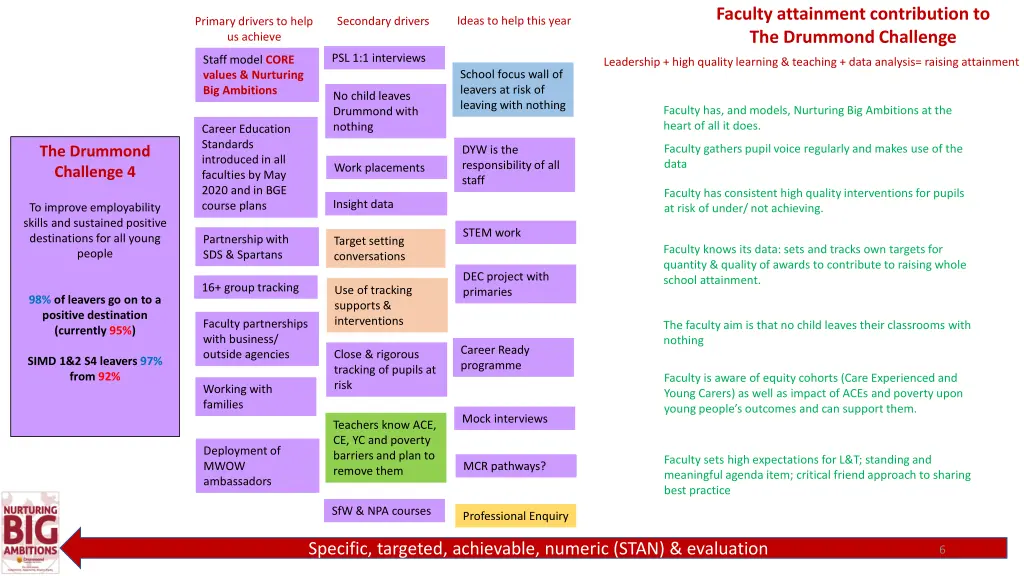 faculty attainment contribution to the drummond 3