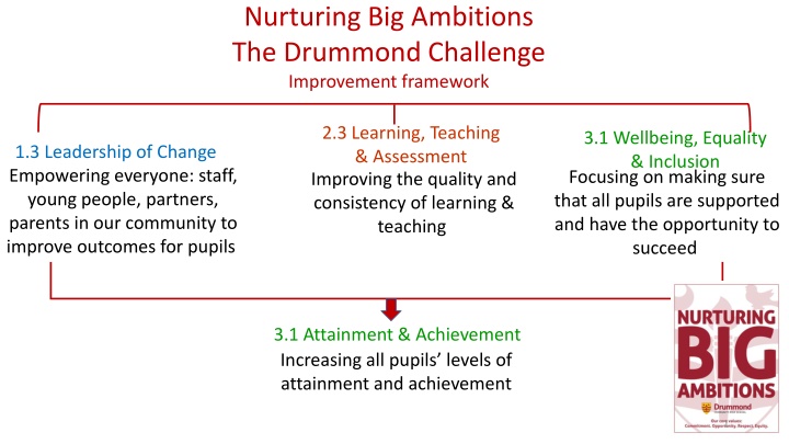 nurturing big ambitions the drummond challenge