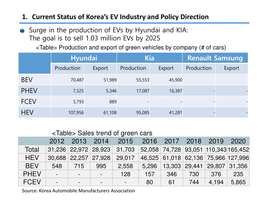 1 current status of korea s ev industry 1