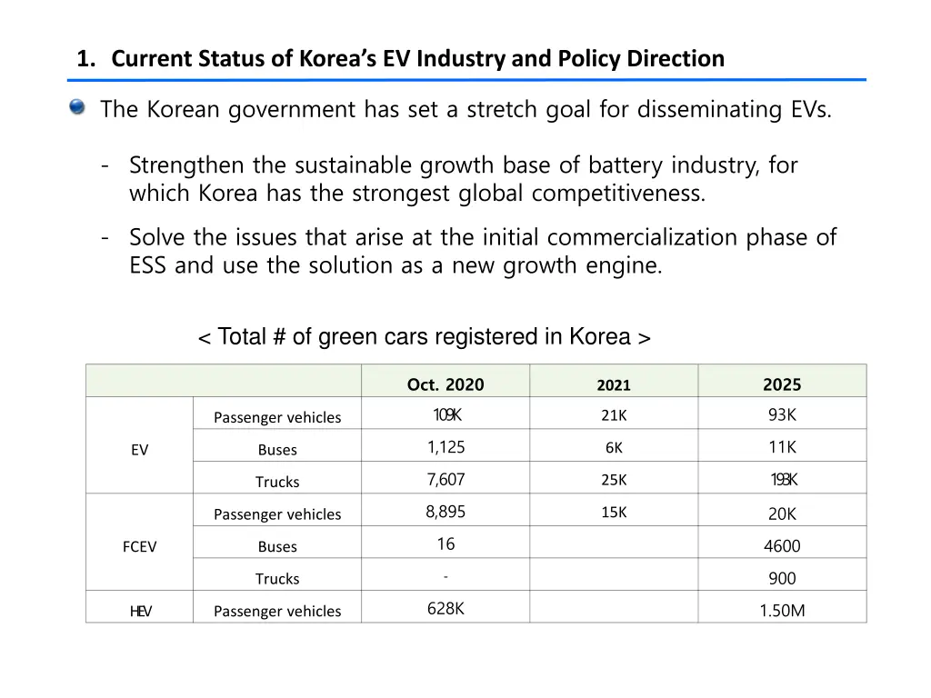 1 current status of korea s ev industry 2