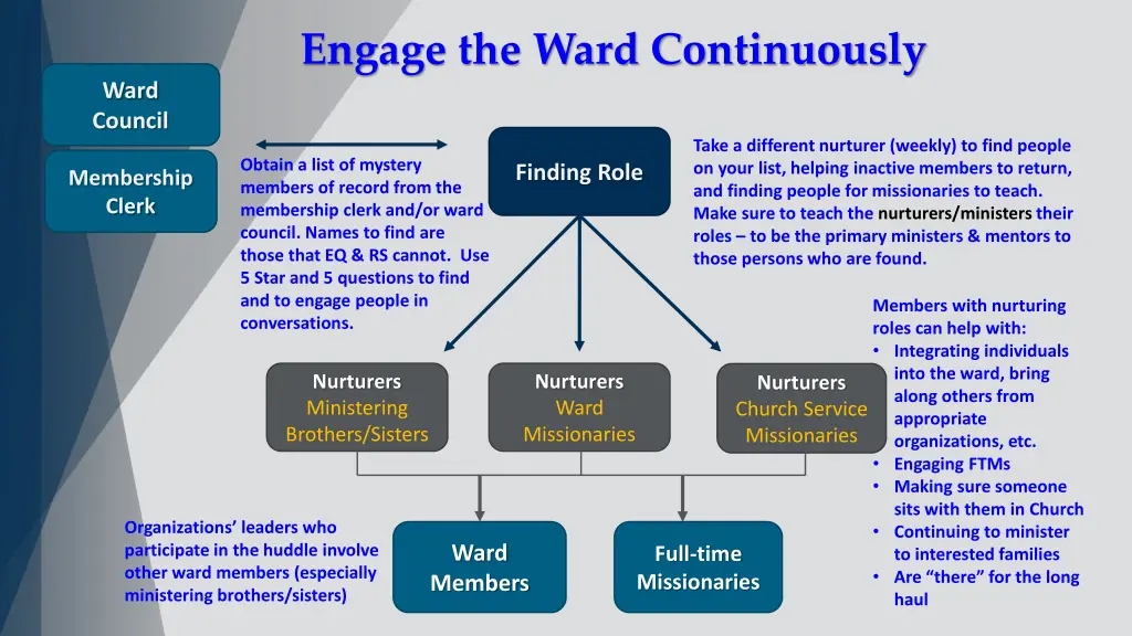 engage the ward continuously