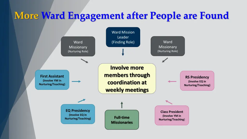 more ward engagement after people are found