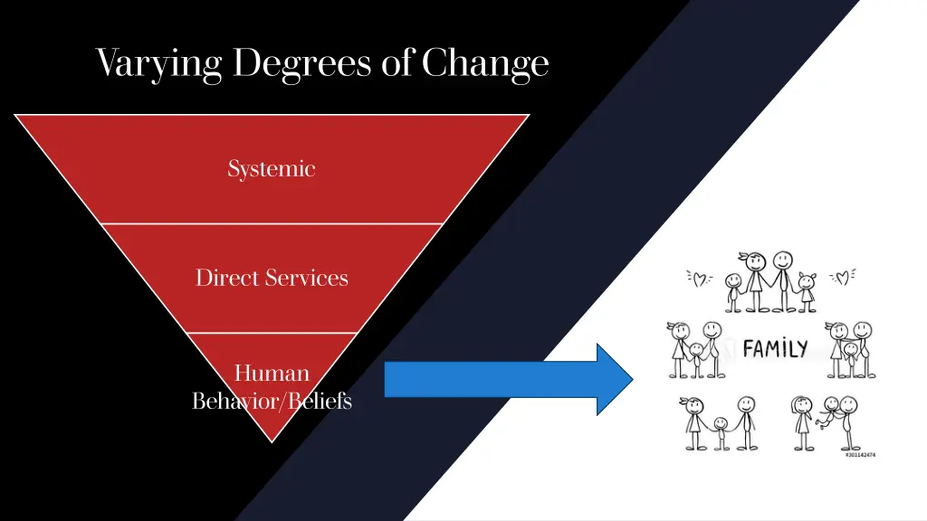 varying degrees of change