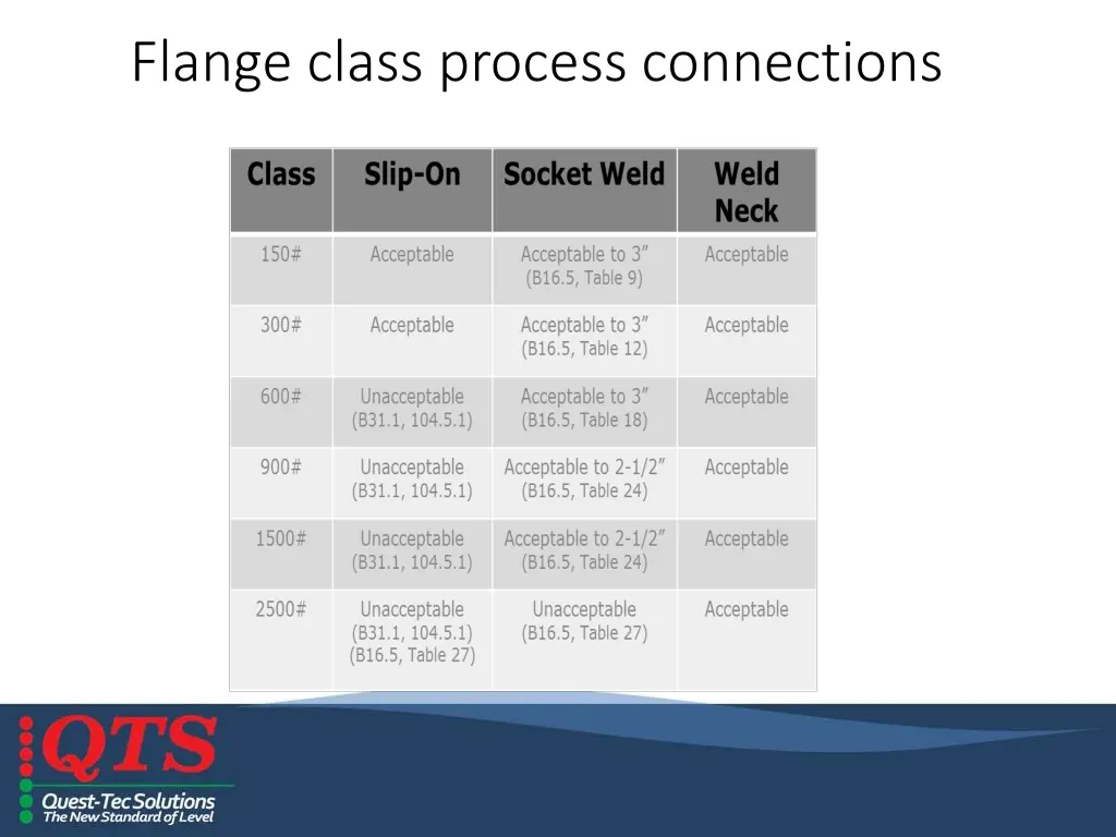 flange class process connections