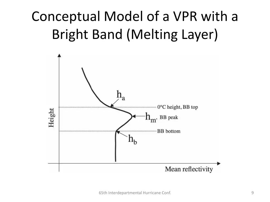 conceptual model of a vpr with a bright band