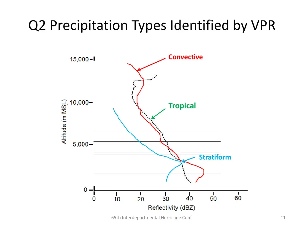 q2 precipitation types identified by vpr