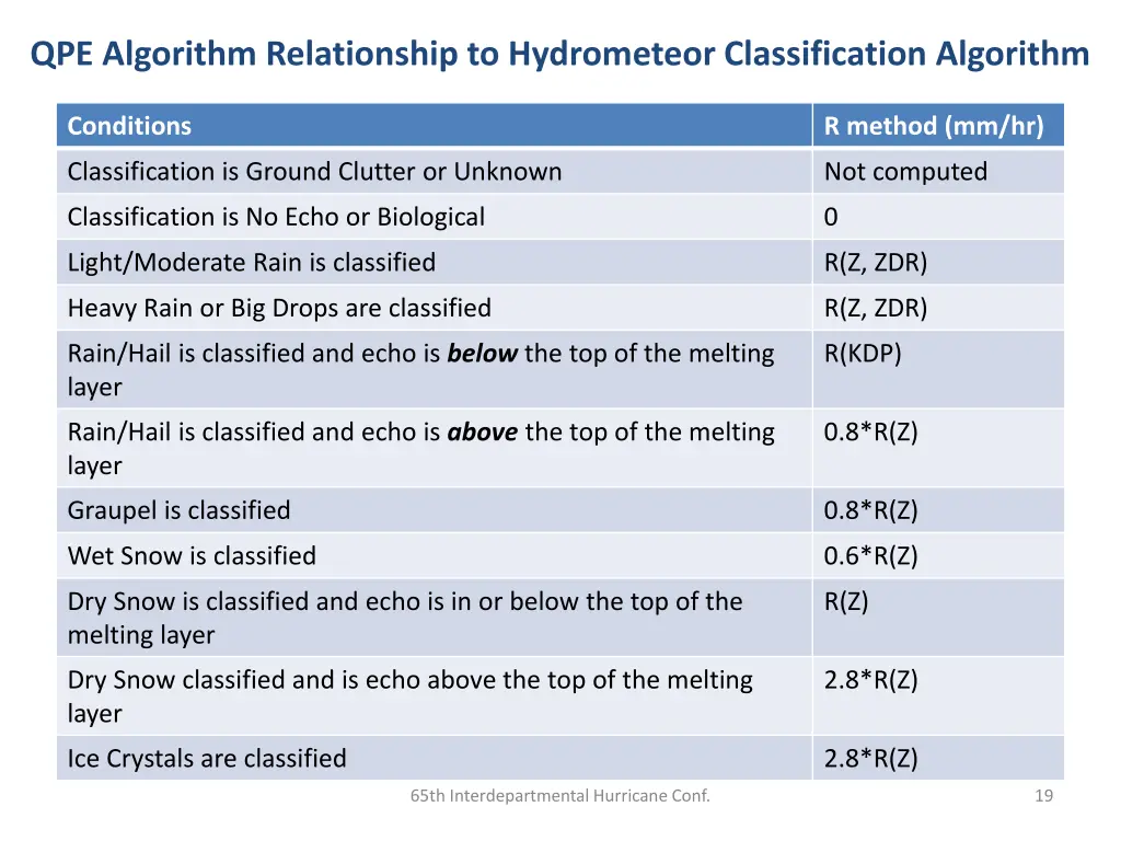 qpe algorithm relationship to hydrometeor