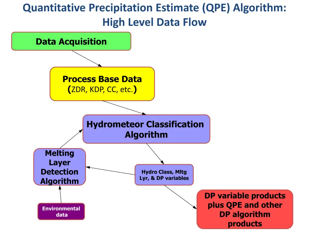 quantitative precipitation estimate qpe algorithm