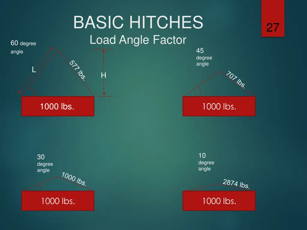 basic hitches load angle factor