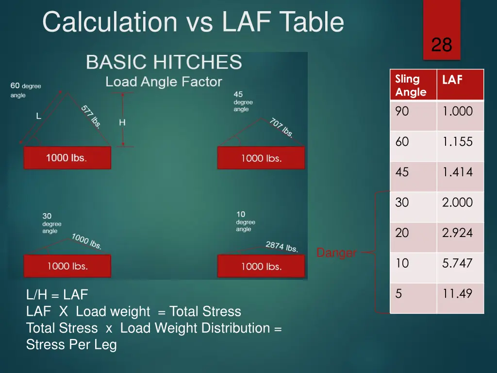 calculation vs laf table