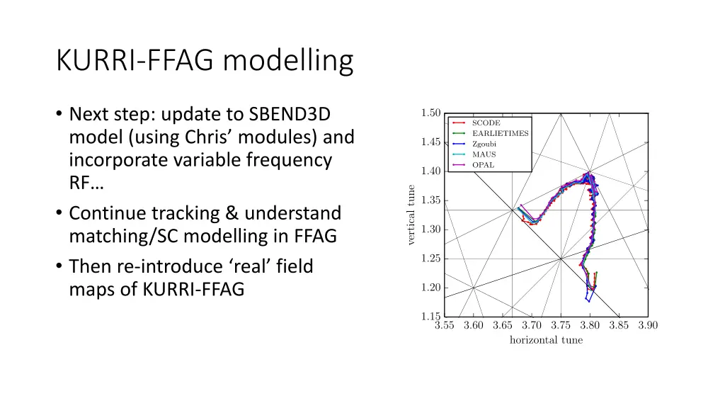 kurri ffag modelling