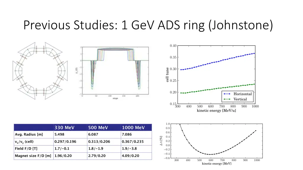 previous studies 1 gev ads ring johnstone