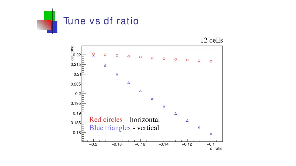 tune vs df ratio