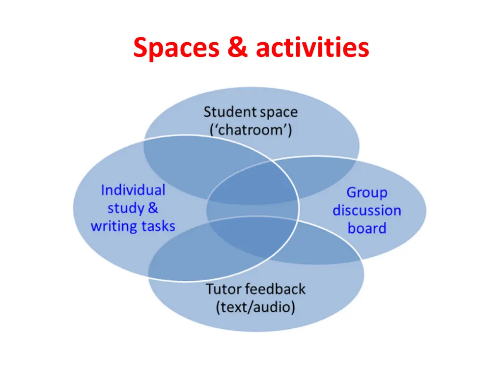 spaces activities