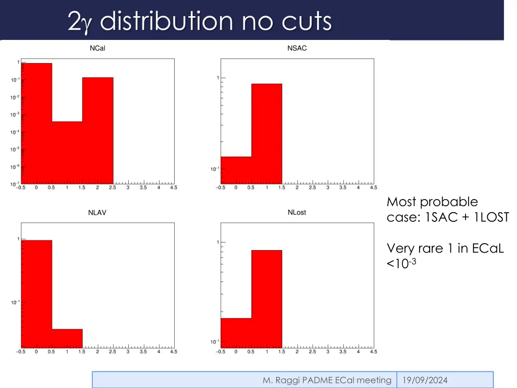 2 distribution no cuts