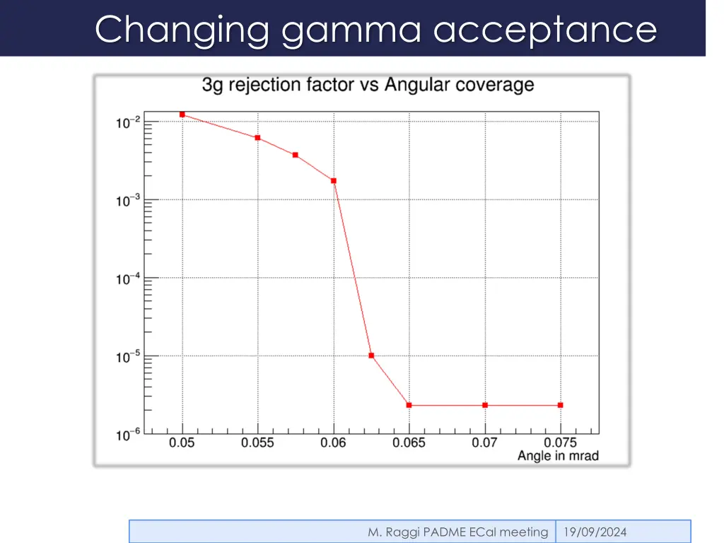 changing gamma acceptance