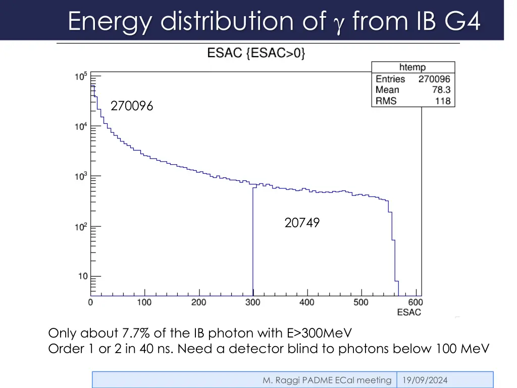 energy distribution of from ib g4