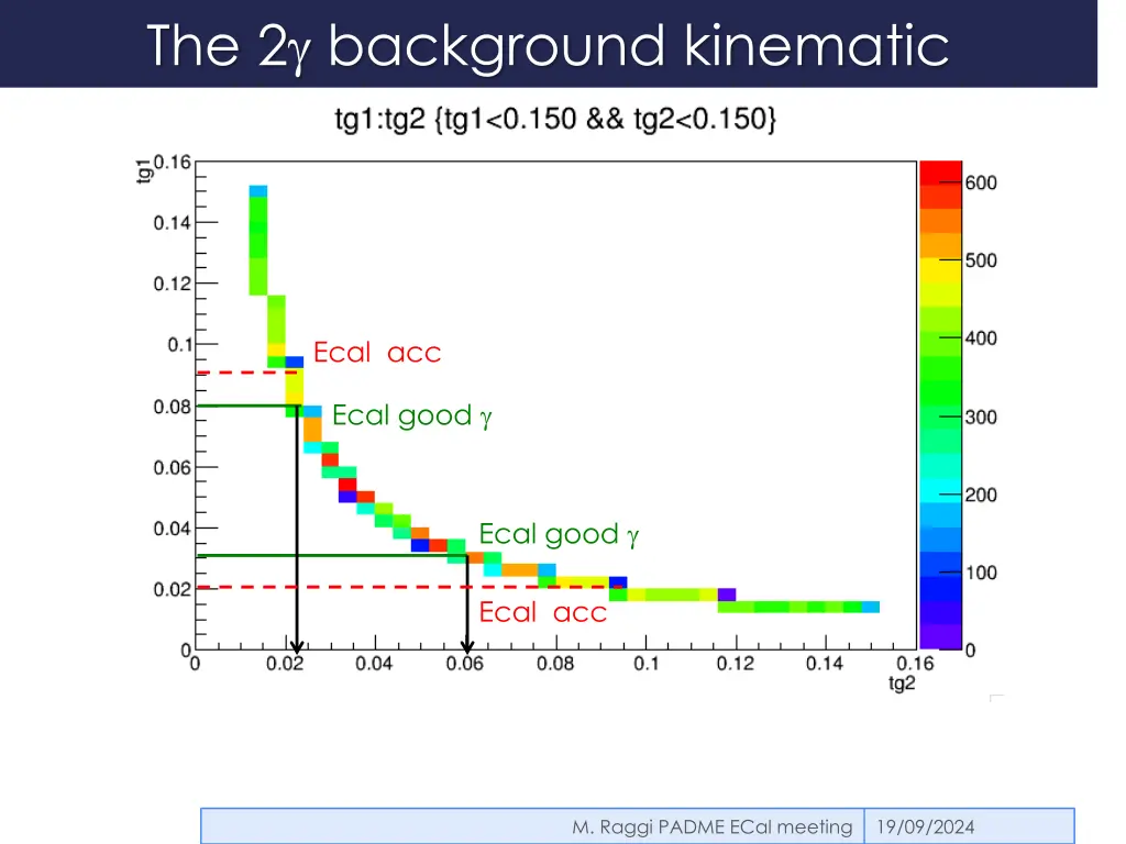 the 2 background kinematic