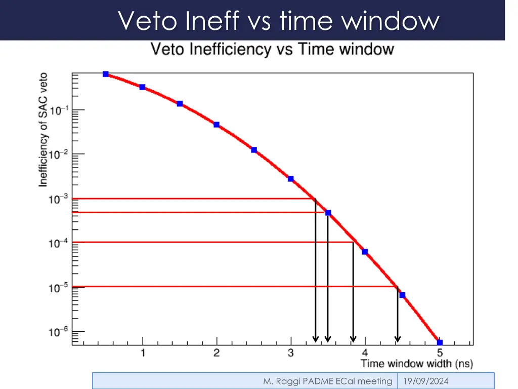 veto ineff vs time window