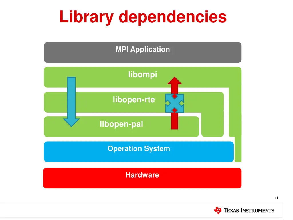 library dependencies