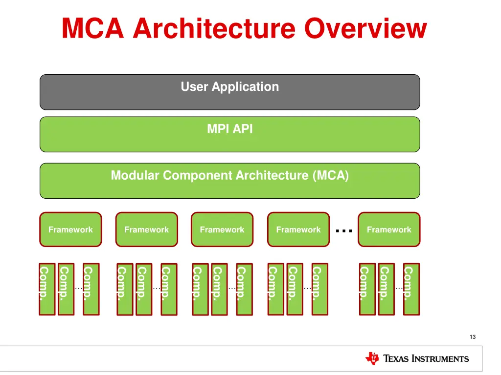 mca architecture overview