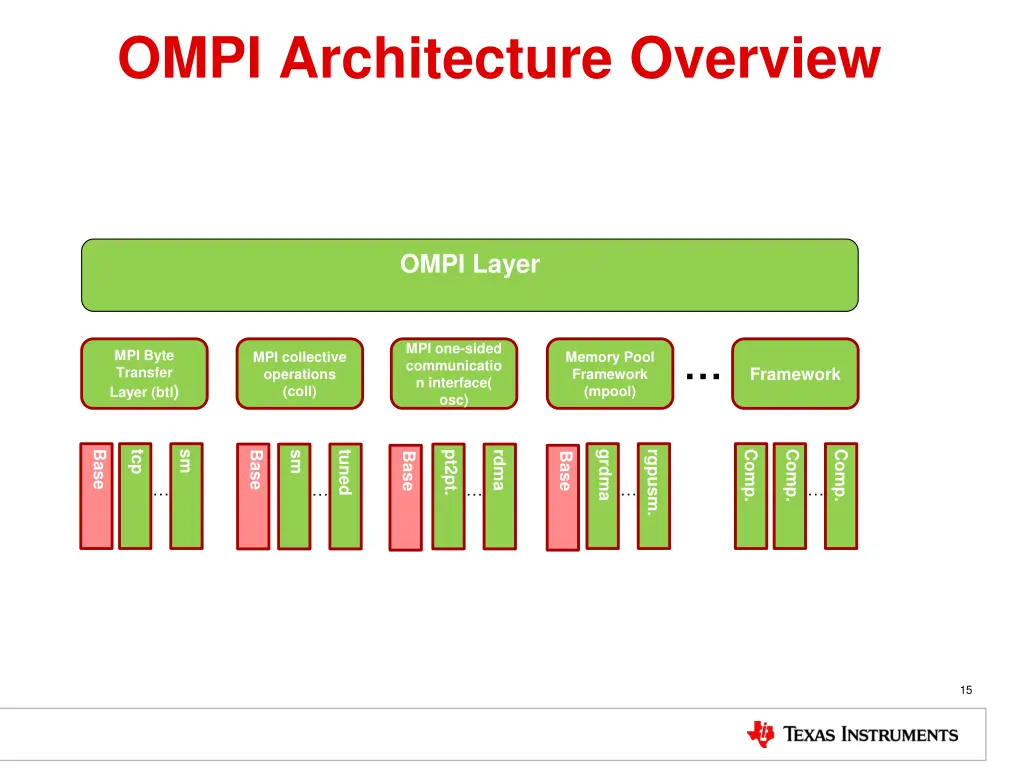 ompi architecture overview