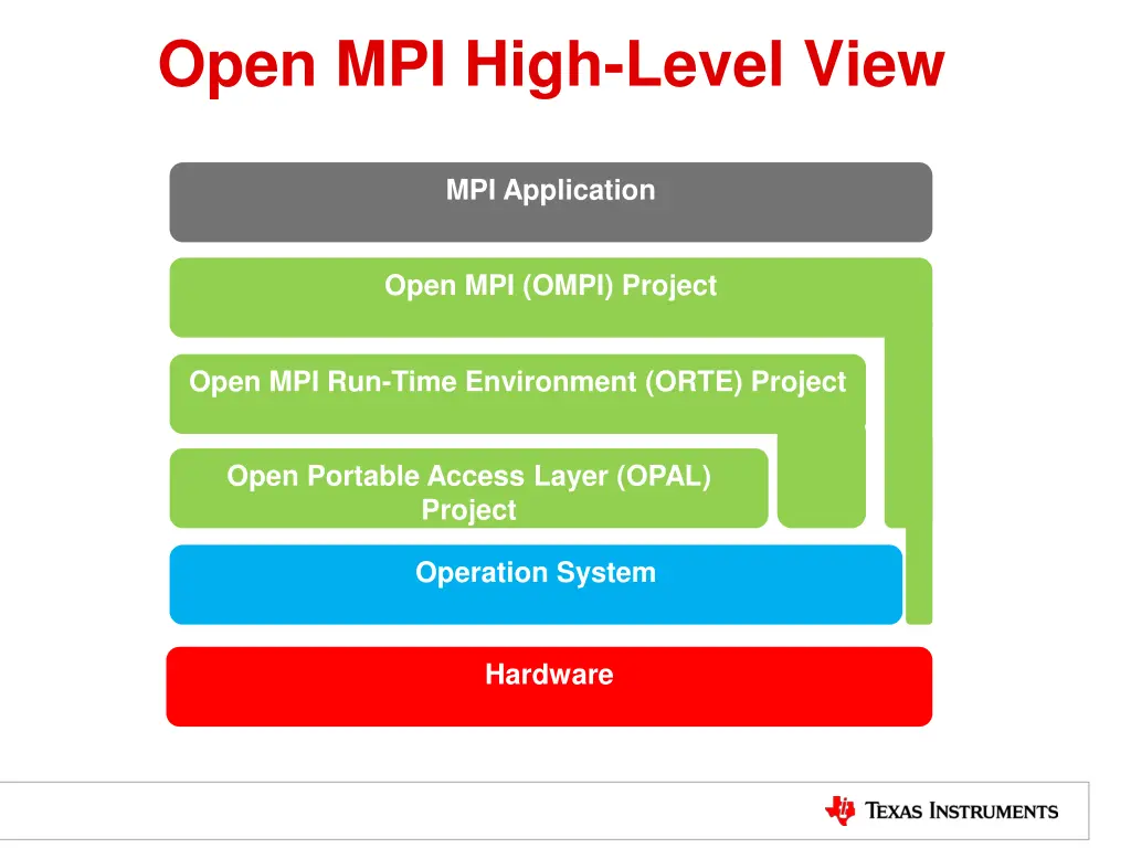 open mpi high level view