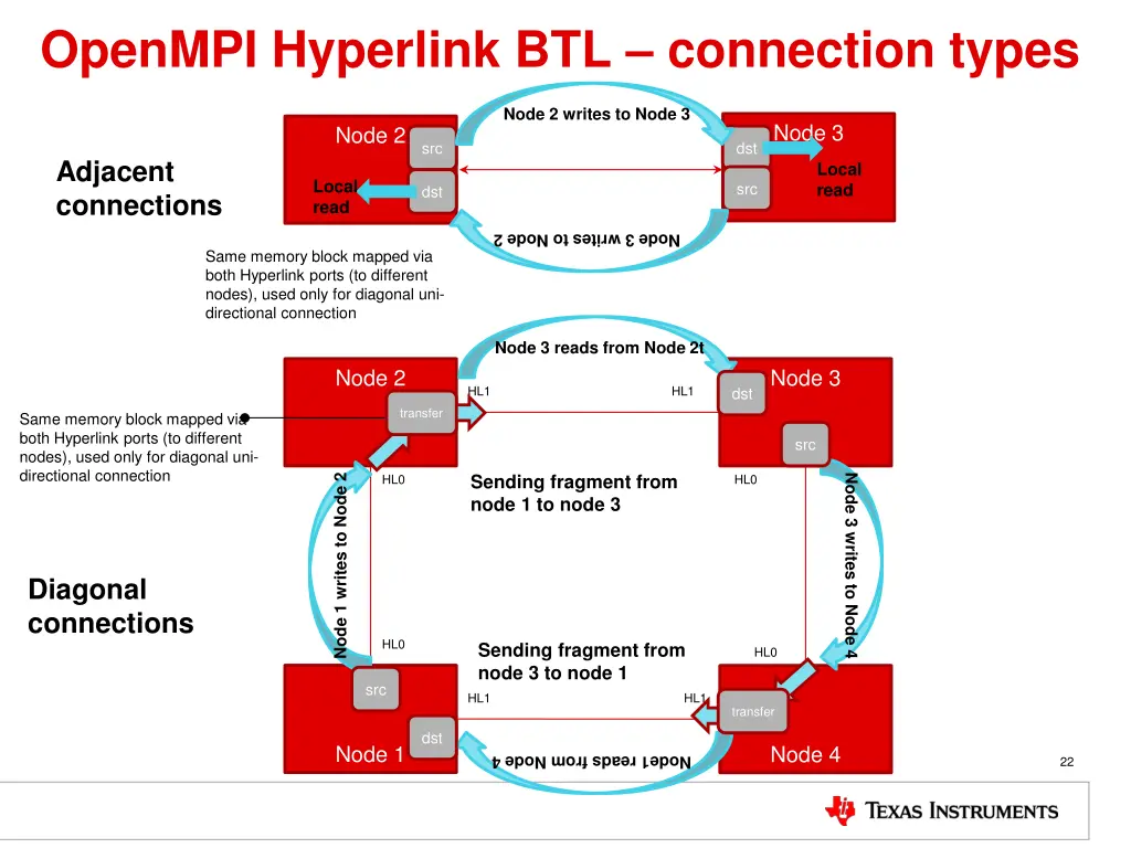 openmpi hyperlink btl connection types