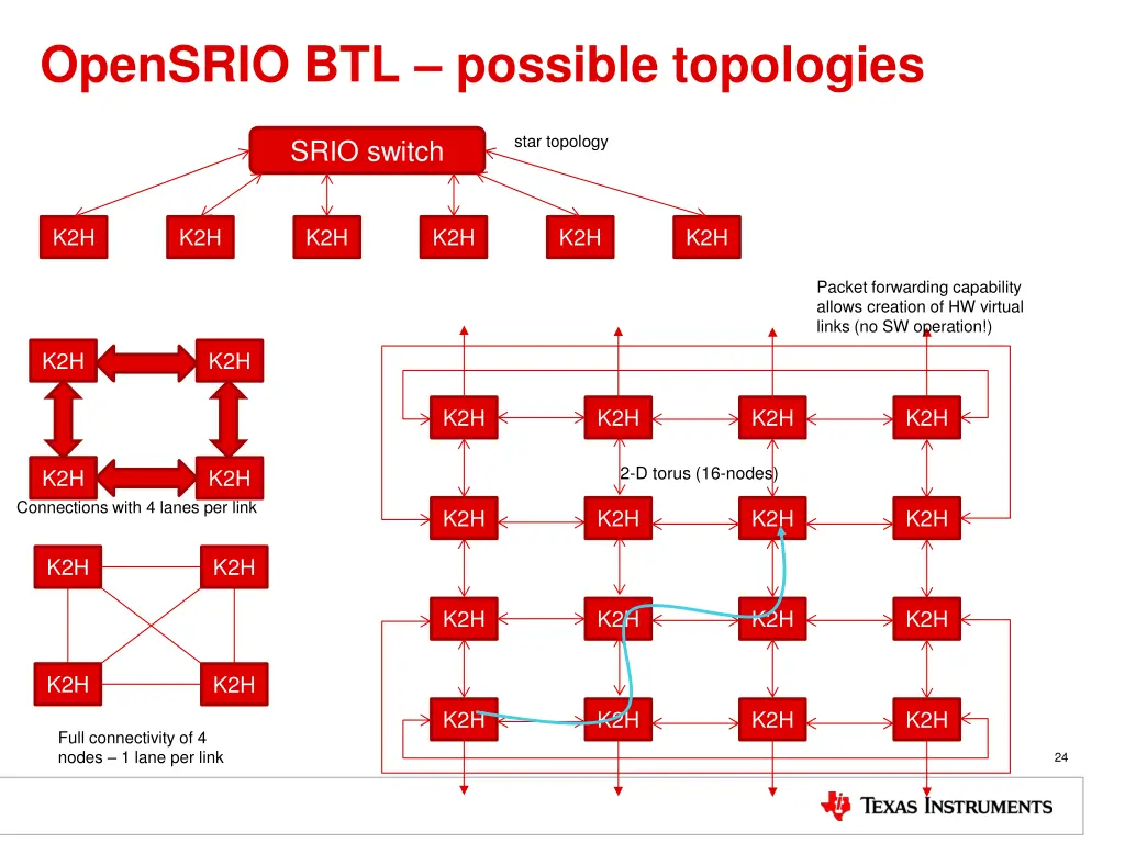 opensrio btl possible topologies