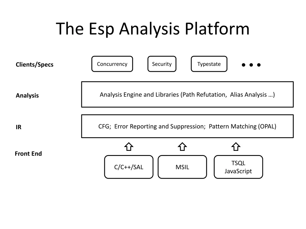 the esp analysis platform