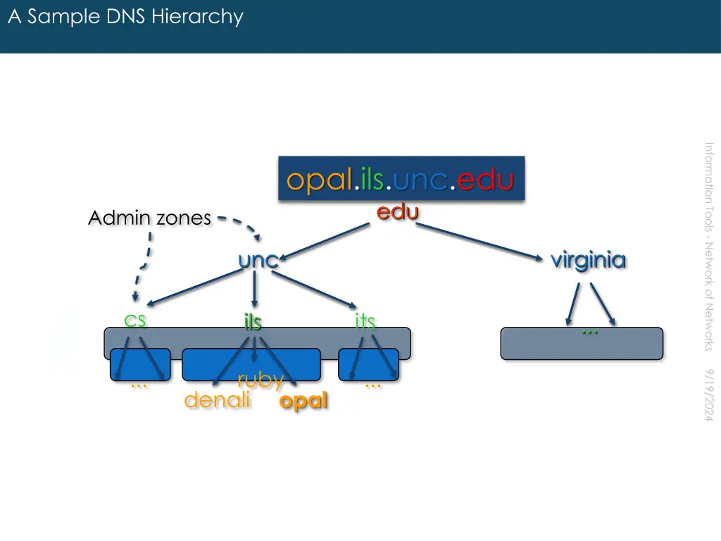 a sample dns hierarchy