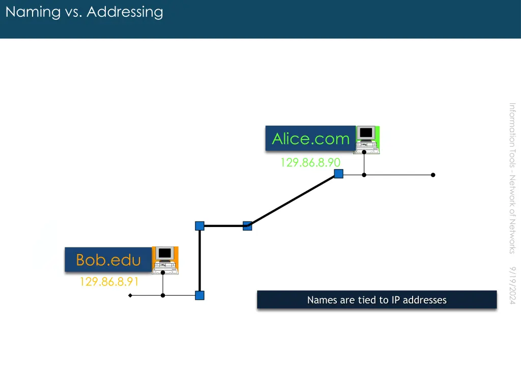 naming vs addressing