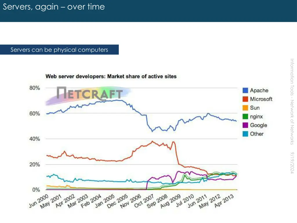 servers again over time