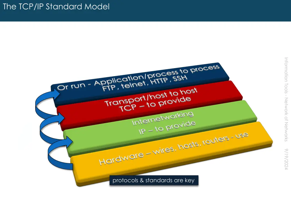 the tcp ip standard model