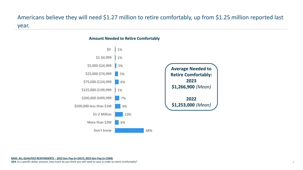 americans believe they will need 1 27 million