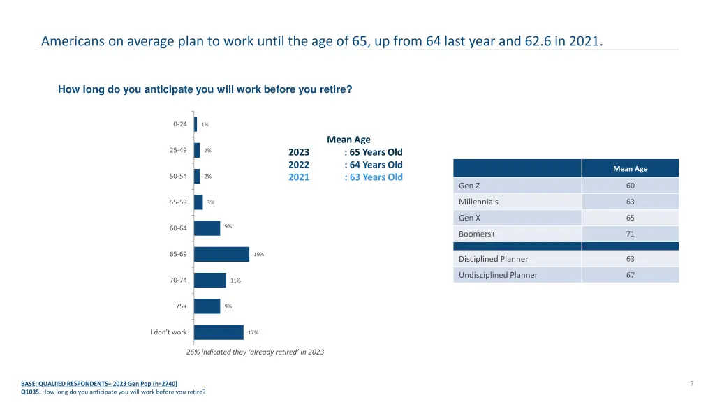 americans on average plan to work until