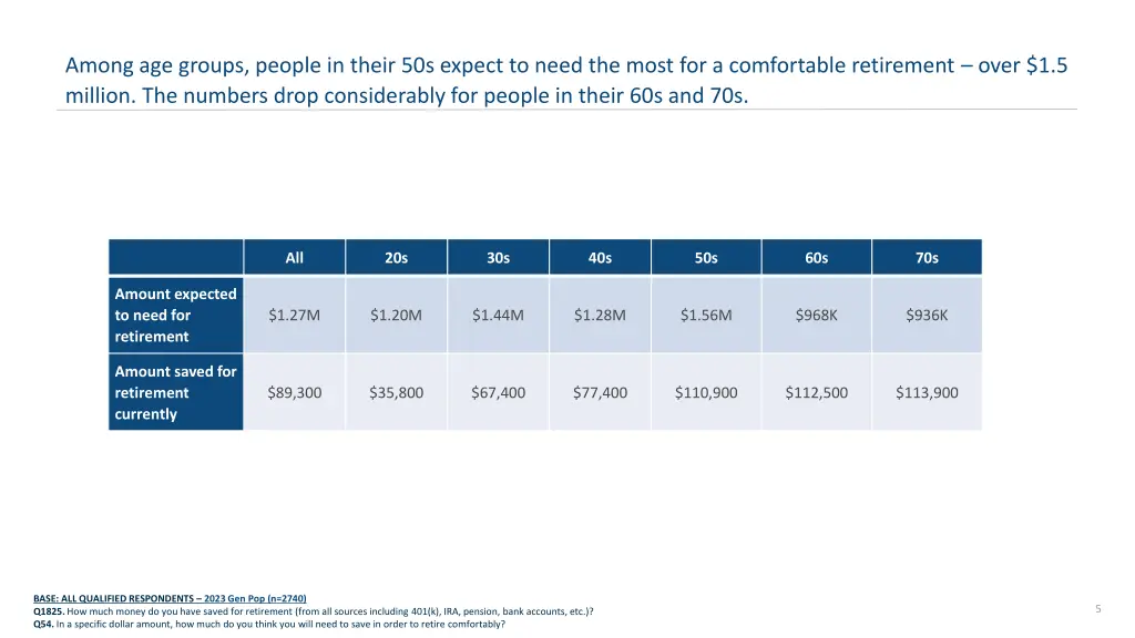 among age groups people in their 50s expect