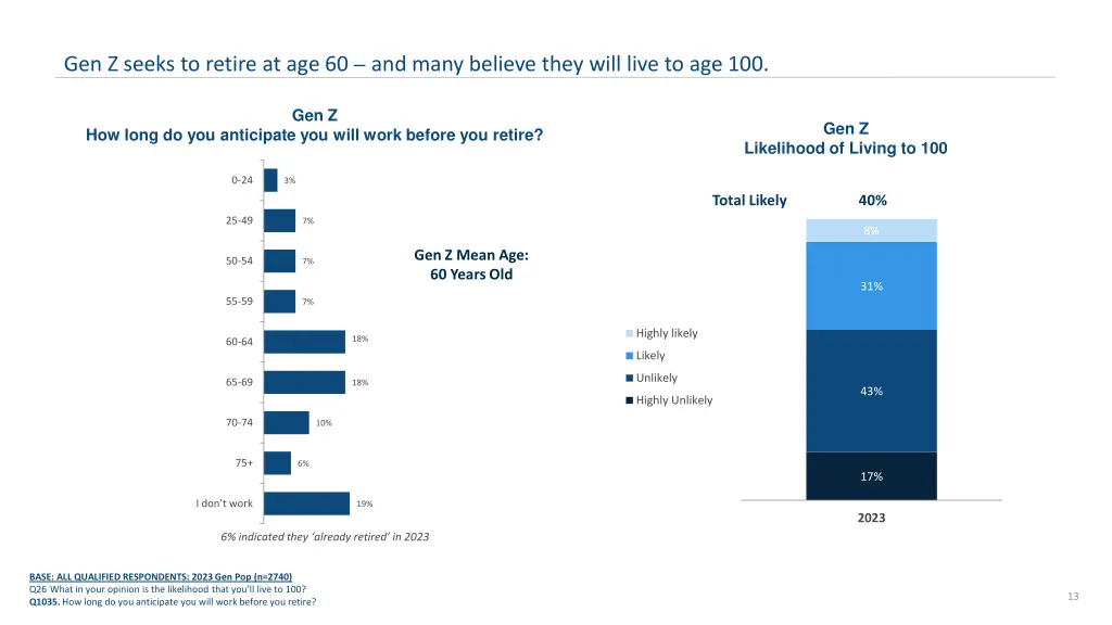 gen z seeks to retire at age 60 and many believe