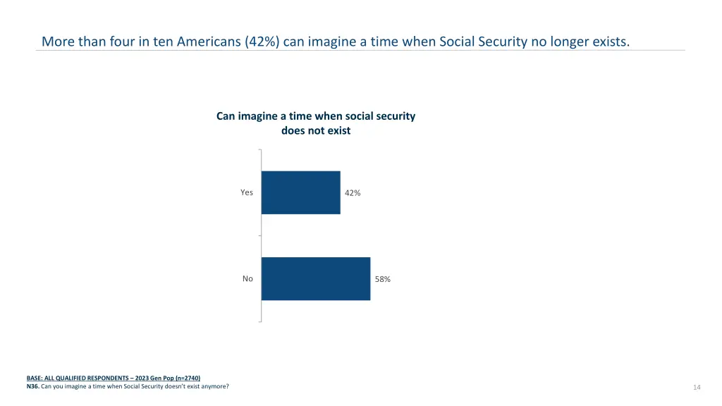 more than four in ten americans 42 can imagine