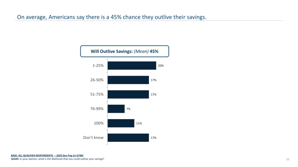 on average americans say there is a 45 chance