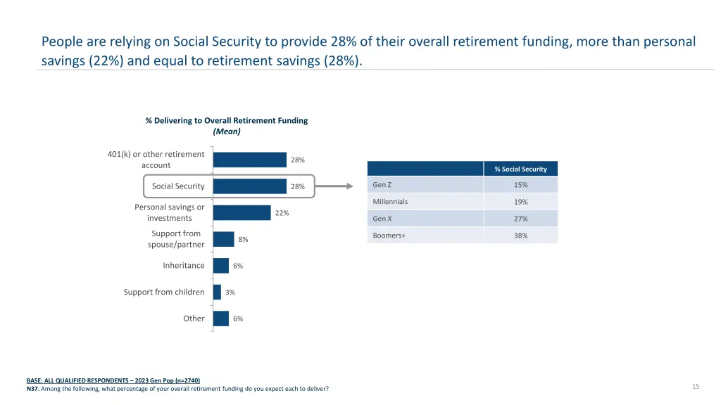 people are relying on social security to provide