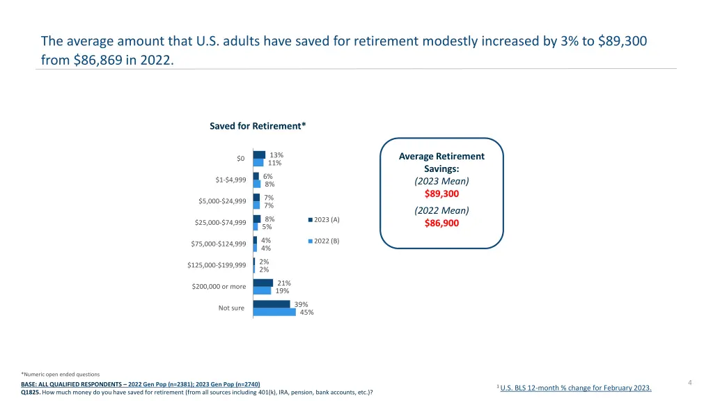 the average amount that u s adults have saved