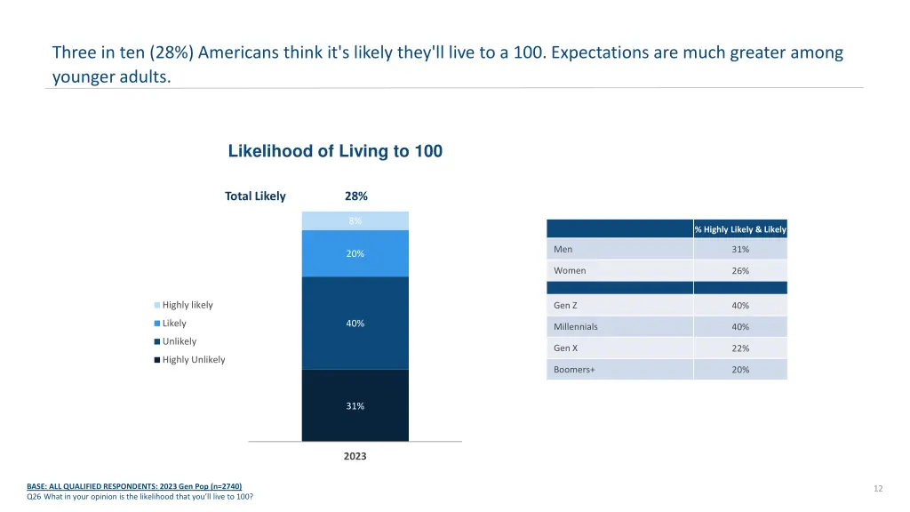 three in ten 28 americans think it s likely they