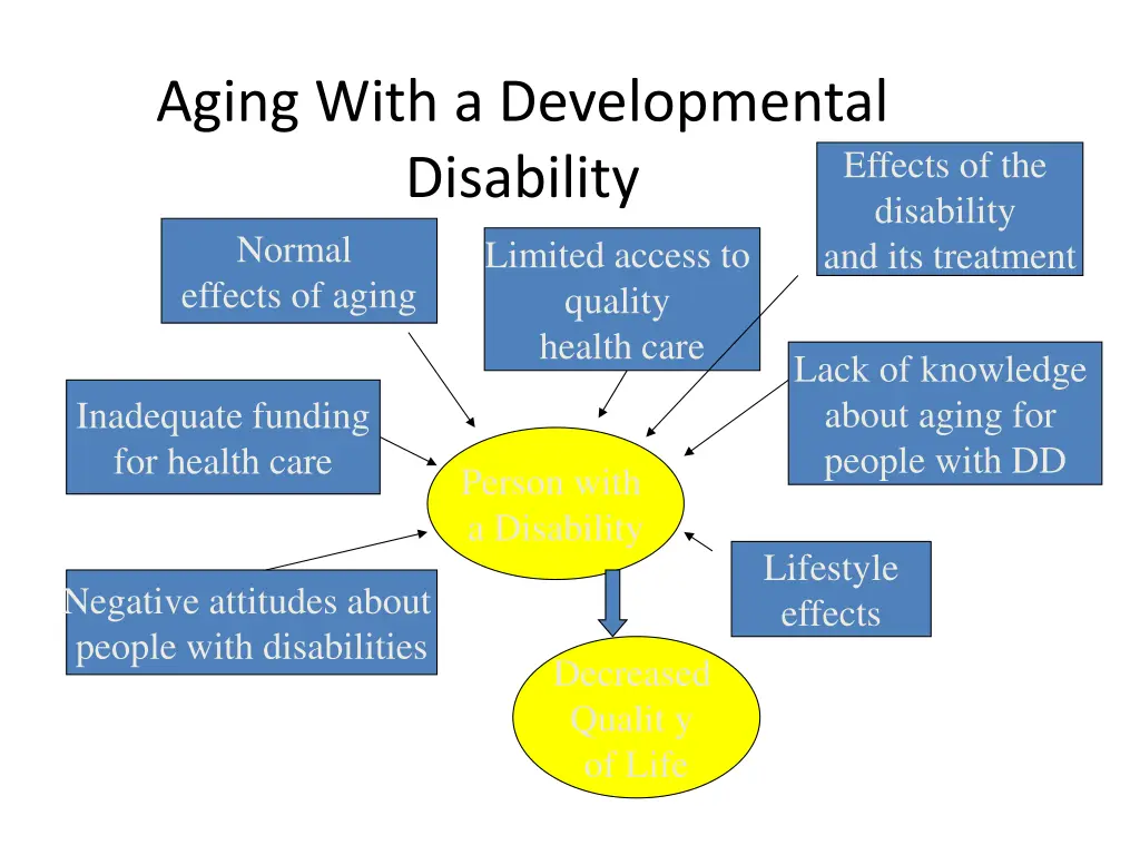 aging with a developmental disability normal