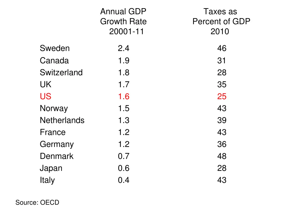 annual gdp taxes as growth rate percent