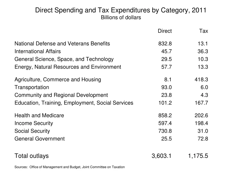 direct spending and tax expenditures by category