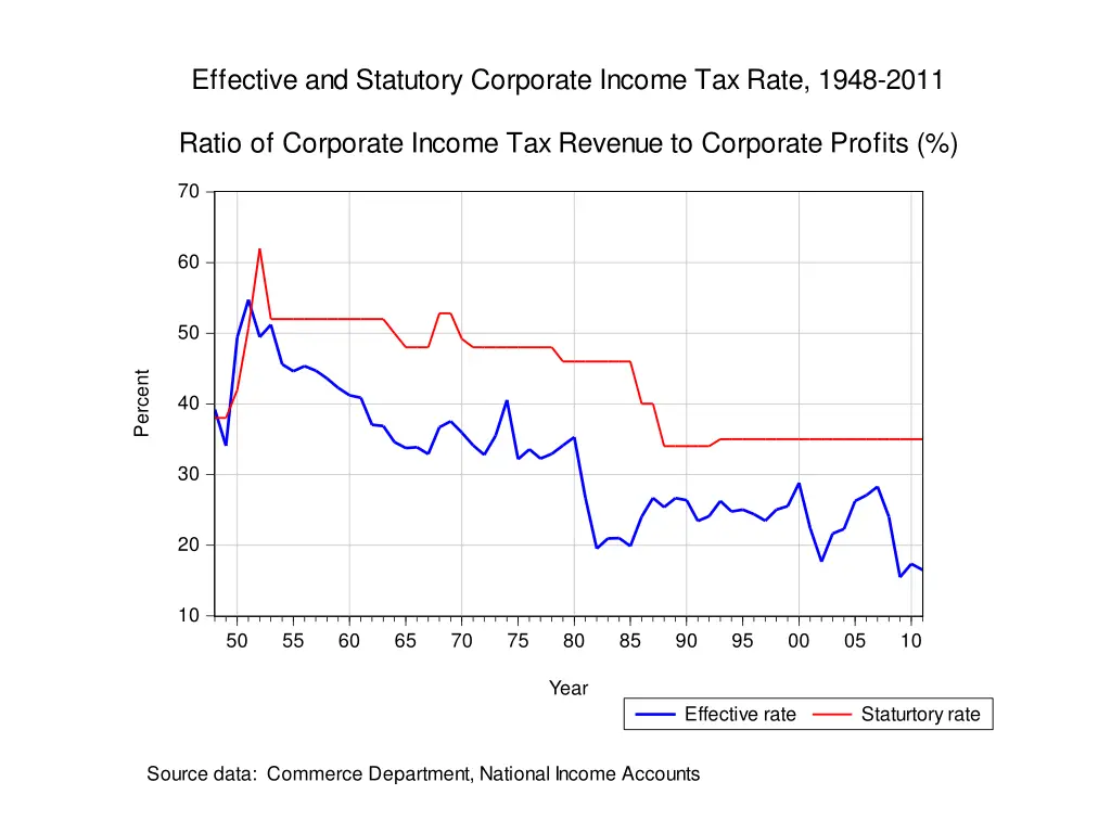 effective and statutory corporate income tax rate