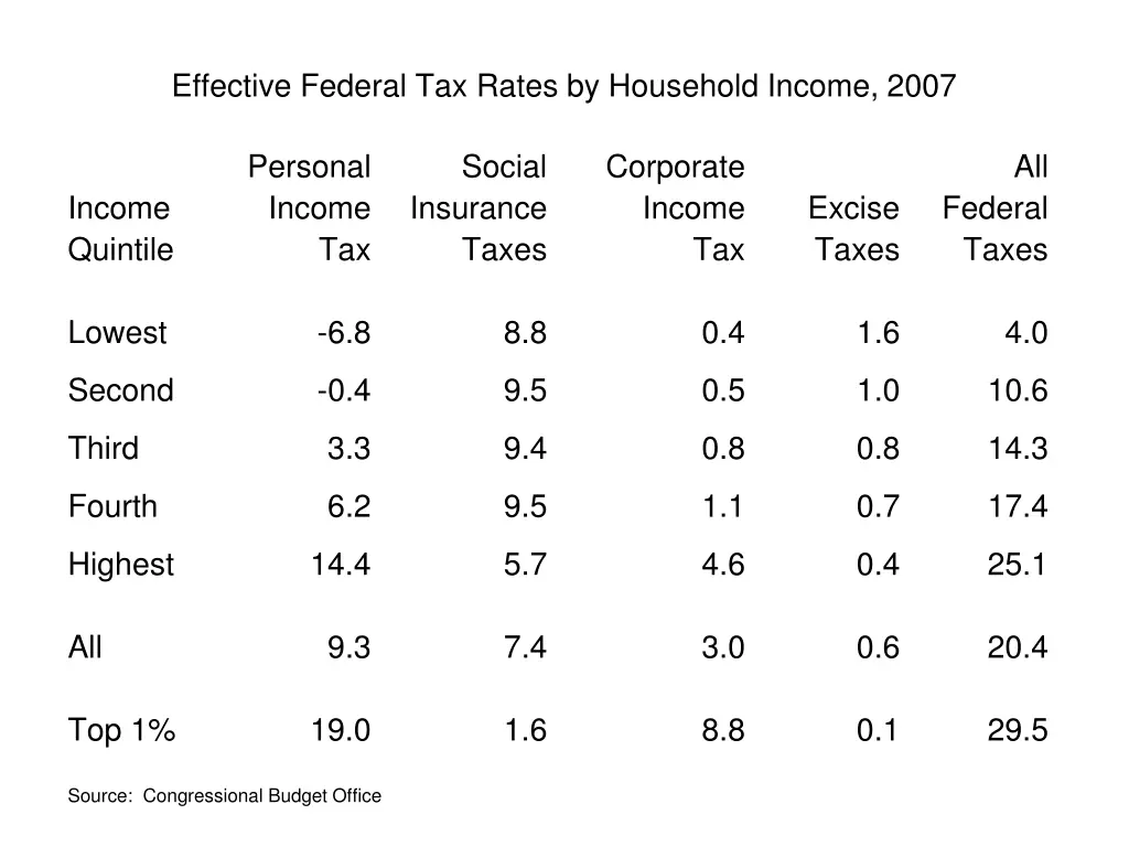 effective federal tax rates by household income