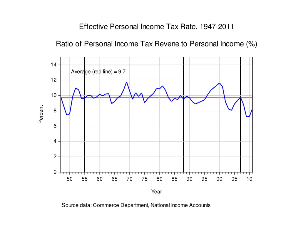 effective personal income tax rate 1947 2011