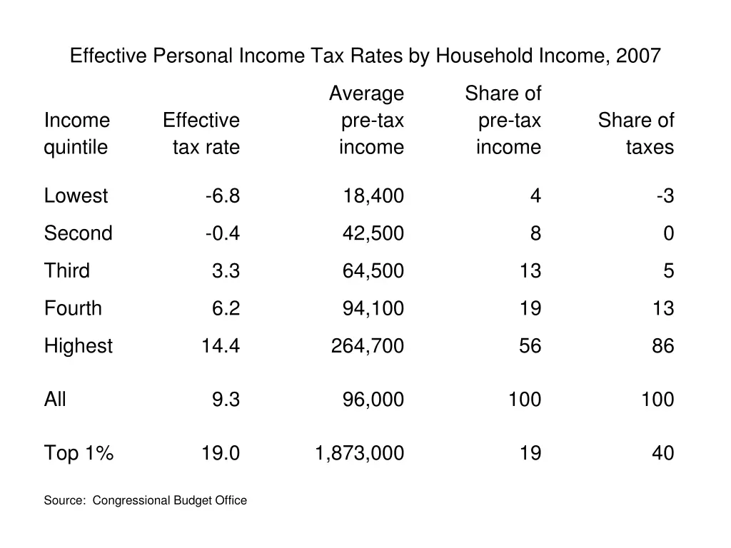 effective personal income tax rates by household